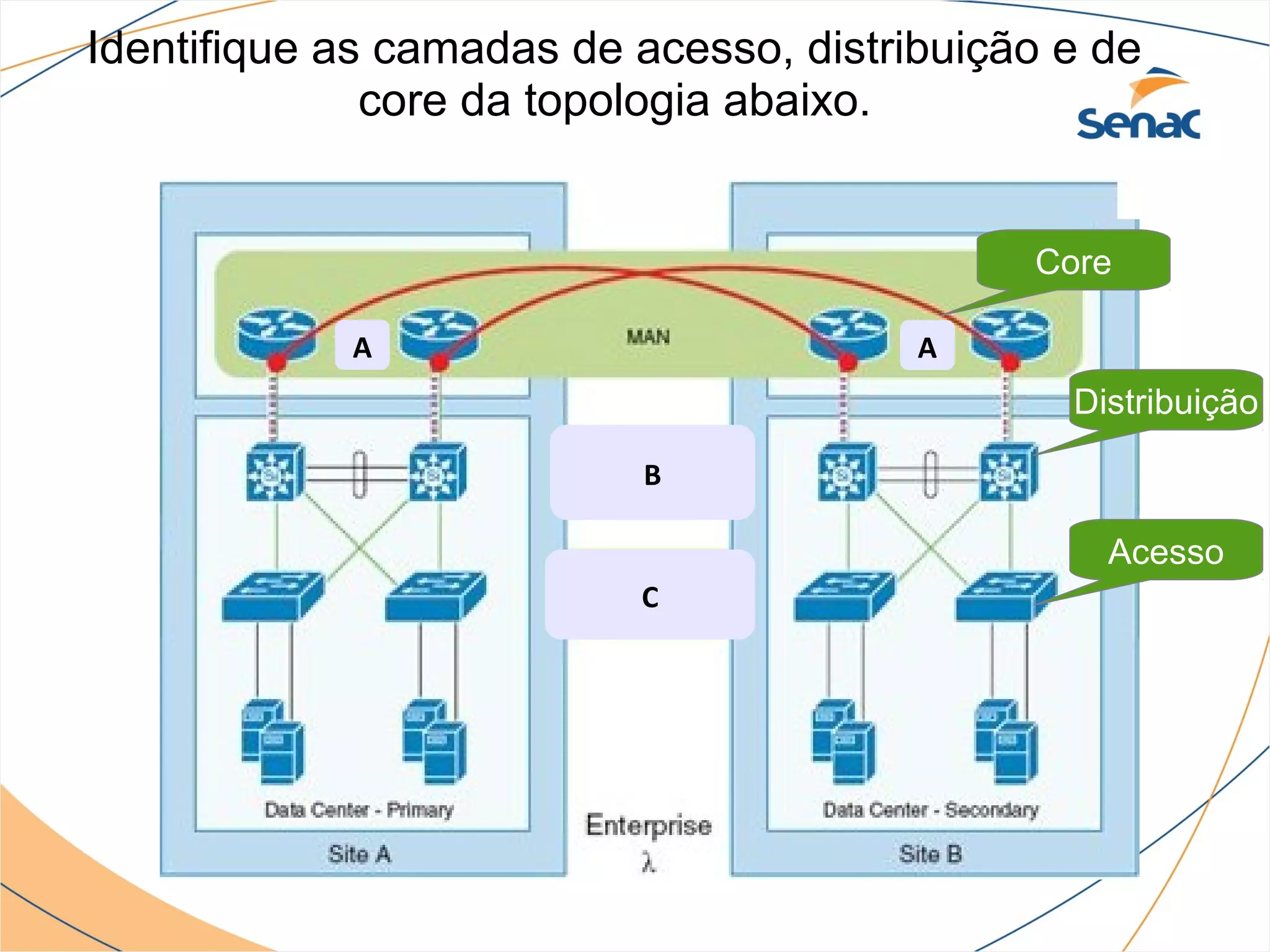 Identifique as camadas de acesso, distribuição e de
              core da topologia abaixo.


                                             Core

            A                           A
                                               Distribuição

                          B

                                                 Acesso
                          C
 