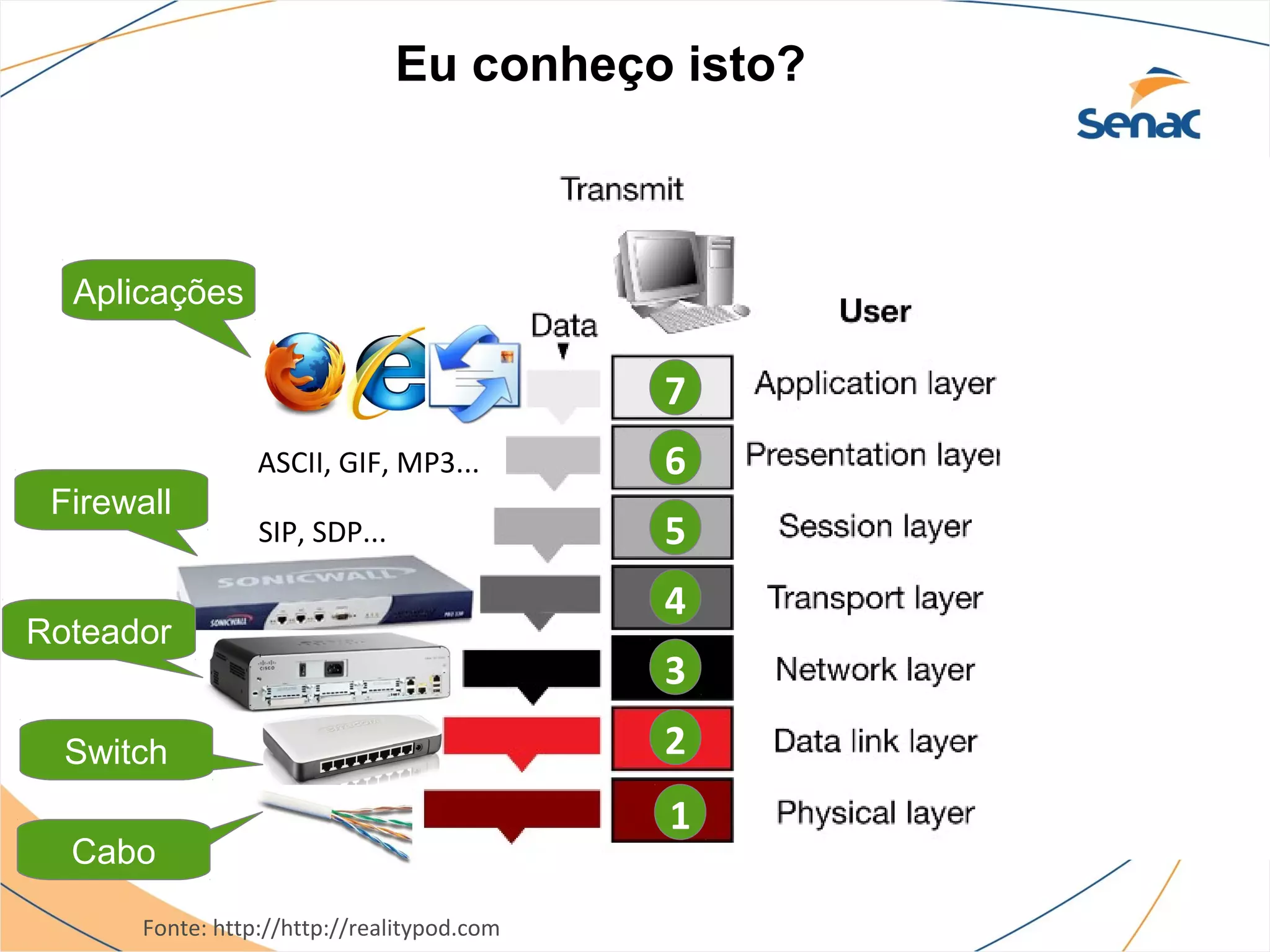 Eu conheço isto?



  Aplicações

                                             7
                  ASCII, GIF, MP3...         6
 Firewall
                  SIP, SDP...                5
                                             4
Roteador
                                             3
  Switch                                     2
                                             1
  Cabo

       Fonte: http://http://realitypod.com
 
