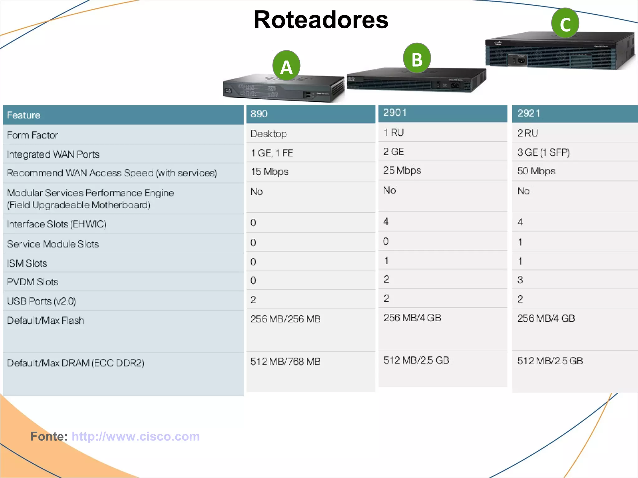 Roteadores       C

                               A           B




Fonte: http://www.cisco.com
 