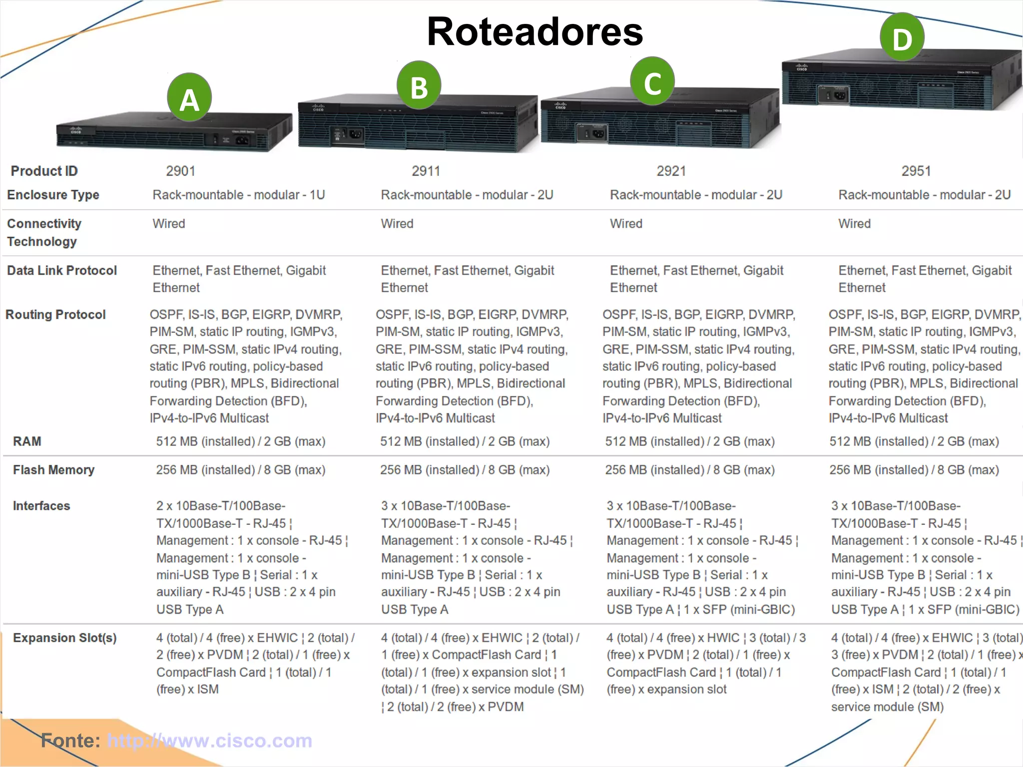 Roteadores   D
             A                B        C




Fonte: http://www.cisco.com
 