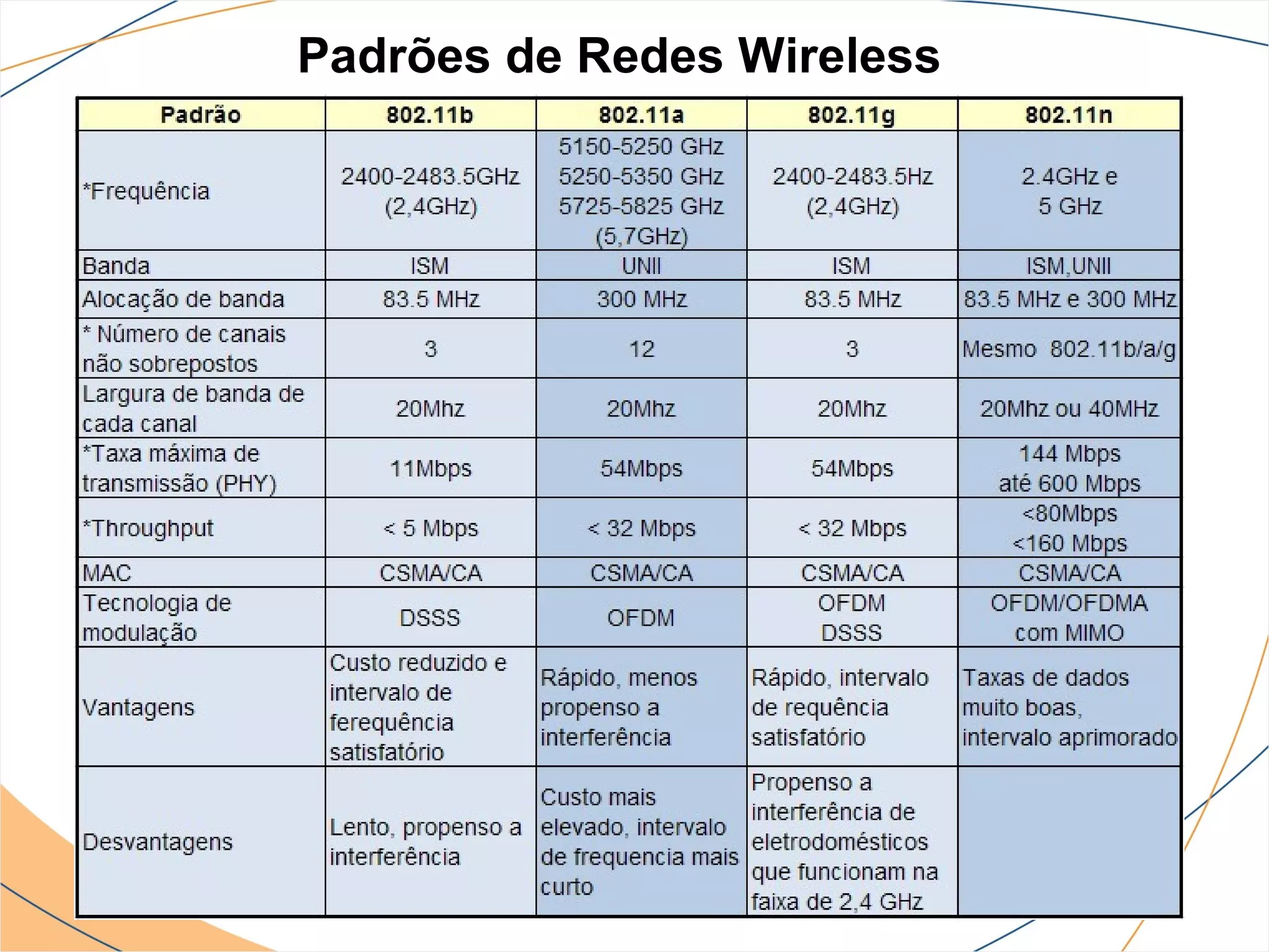 Padrões de Redes Wireless
 