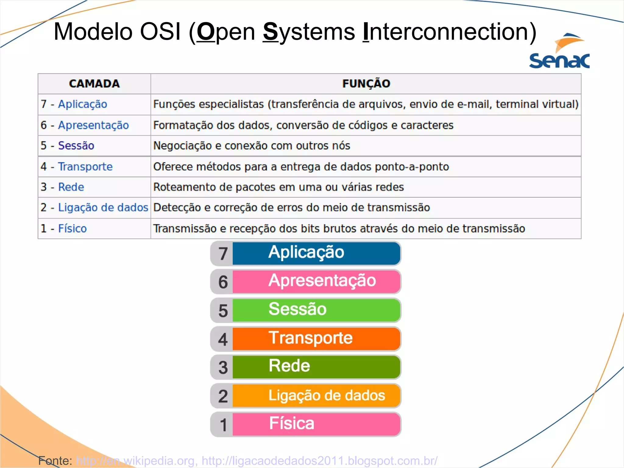 Modelo OSI (Open Systems Interconnection)




Fonte: http://en.wikipedia.org, http://ligacaodedados2011.blogspot.com.br/
 