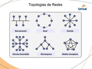 Topologias de Redes




  Barramento            Anel            Estrela




Estrela Estendida     Hierárquica   Malha Completa
 