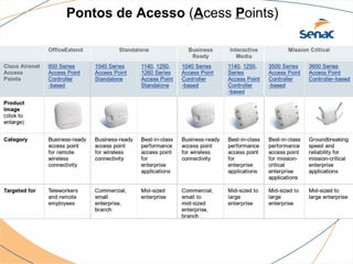 Pontos de Acesso (Acess Points)
 