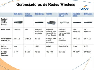 Gerenciadores de Redes Wireless
 