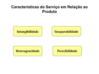 Características do Serviço em Relação ao
                 Produto




  Intangibilidade     Inseparabilidade




  Heterogeneidade       Perecibilidade
 