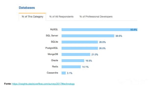 Fonte: https://insights.stackoverflow.com/survey/2017#technology
 
