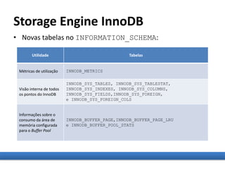 Storage Engine InnoDB
• Novas tabelas no INFORMATION_SCHEMA:
Utilidade Tabelas
Métricas de utilização INNODB_METRICS
Visão interna de todos
os pontos do InnoDB
INNODB_SYS_TABLES, INNODB_SYS_TABLESTAT,
INNODB_SYS_INDEXES, INNODB_SYS_COLUMNS,
INNODB_SYS_FIELDS,INNODB_SYS_FOREIGN,
e INNODB_SYS_FOREIGN_COLS
Informações sobre o
consumo da área de
memória configurada
para o Buffer Pool
INNODB_BUFFER_PAGE,INNODB_BUFFER_PAGE_LRU
e INNODB_BUFFER_POOL_STATS
 