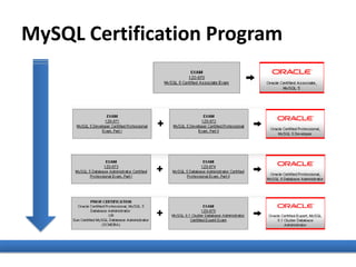 MySQL Certification Program
 