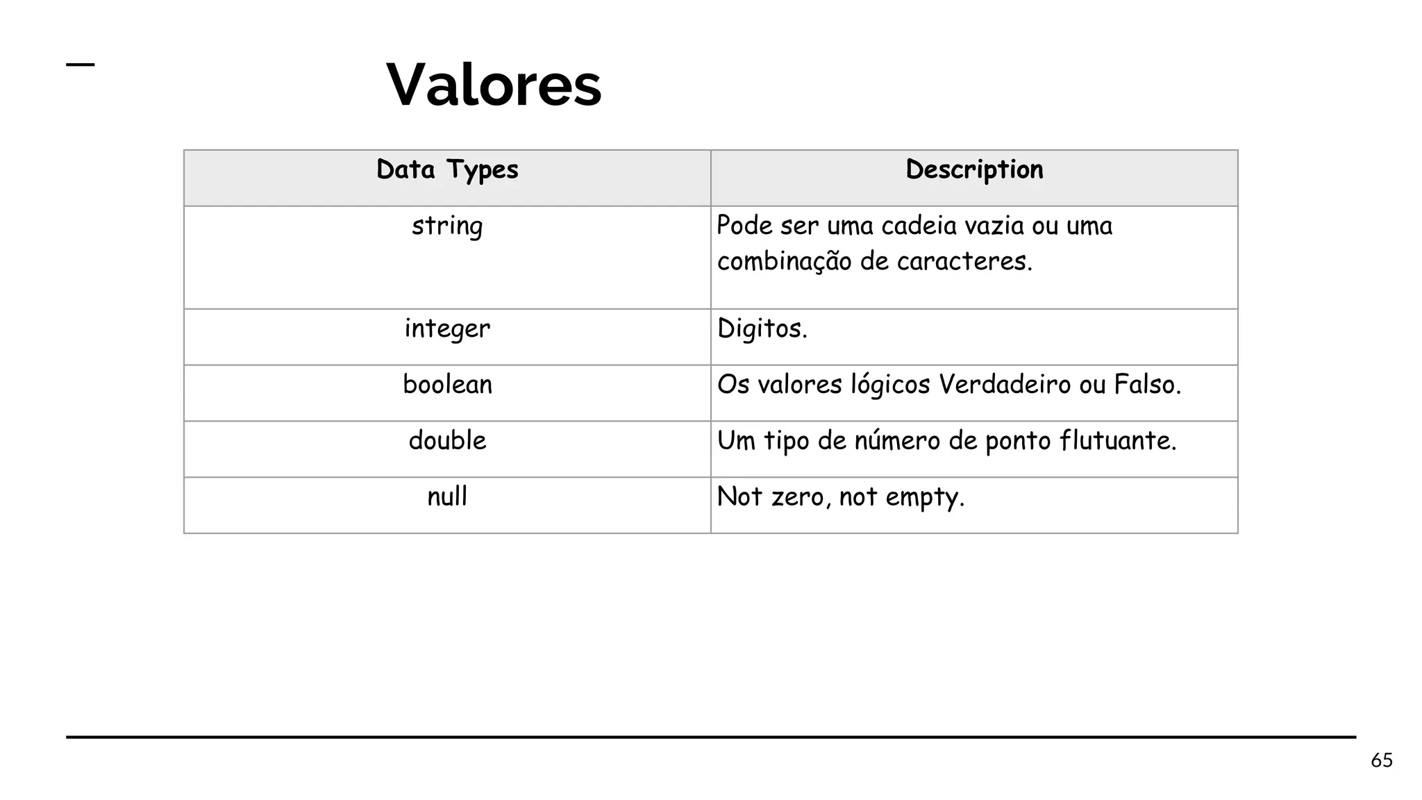 Valores 65 Data Types Description string Pode ser uma cadeia vazia ou uma combinação de caracteres. integer Digitos. boolean Os valores lógicos Verdadeiro ou Falso. double Um tipo de número de ponto flutuante. null Not zero, not empty. 