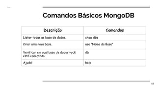 Comandos Básicos MongoDB
63
Descrição Comandos
Listar todas as base de dados. show dbs
Criar uma nova base. use “Nome da Base”
Verificar em qual base de dados você
está conectado.
db
Ajuda! help
 