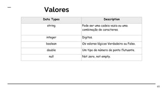 Valores
65
Data Types Description
string Pode ser uma cadeia vazia ou uma
combinação de caracteres.
integer Digitos.
boolean Os valores lógicos Verdadeiro ou Falso.
double Um tipo de número de ponto flutuante.
null Not zero, not empty.
 