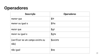 Operadores
77
Descrição Operadores
menor que $lt
menor ou igual a $lte
maior que $gt
maior ou igual a $gte
(verificar se um campo existe ou
não)
$exists
não igual $ne
 