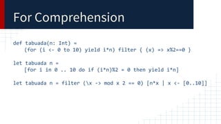 For Comprehension
def tabuada(n: Int) =
(for (i <- 0 to 10) yield i*n) filter { (x) => x%2==0 }
let tabuada n =
[for i in 0 .. 10 do if (i*n)%2 = 0 then yield i*n]
let tabuada n = filter (x -> mod x 2 == 0) [n*x | x <- [0..10]]
 