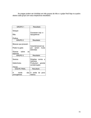 16
As pragas podem ser divididas em três grupos de três e o golpe final.Veja no quadro
abaixo cada grupo com seus respectivos resultados:
GRUPO 1 Resultado
Sangue
Rãs
Piolhos
Causaram nojo e
repugnância
GRUPO 2 Resultado
Moscas que picavam
Peste no gado
Úlceras sobre os
egípcios
Caracterizavam-se
por serem muito
doloridas
GRUPO 3 Resultado
Saraiva
Gafanhotos
Trevas
Dirigidas contra a
natureza.
Produziam grande
consternação.
GOLPE FINAL Resultado
A morte dos
primogênitos
A saída do povo
hebreu
 