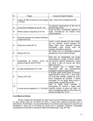 17
N° Pragas Deuses do Egito Atingidos
1ª A água do Nilo converteu-se em sangue
(7:14-25).
Hapi, o deus das inundações do Nilo
2ª A terra ficou infestada de rãs (8:1-15)
Os egípcios relacionavam as rãs com os
deuses Hapi e Ecte
3ª Piolhos (talvez mosquitos) (8:16-19)
O pó da terra, considerado sagrado no
Egito, converteu-se em insetos muito
importunadores
4ª Enormes enxames de moscas encheram
o Egito (8:20-32)
--------
5ª Peste nos animais (9:1-7)
Amom, o deus adorado em todo o Egito,
era um carneiro, animal sagrado. No
Baixo Egito eram adoradas diversas
divindades cujas formas eram de
carneiro, de bode ou de touro
6ª Úlceras (9:8-12)
As cinzas que os sacerdotes egípcios
espalhavam como sinal de benção
7ª Tempestade de trovões, chuva de
pedras e fogo do céu (9:13-35)
Este tipo de tempestade era quase
desconhecido no Egito. O termo “trovão”
em hebraico significa literalmente “vozes
de Deus” e aqui se insinua que Deus
falava em juízo.
8ª A praga de gafanhotos (10:1-20)
Os deuses Ísis e Seráfis foram
impotentes, eles que supostamente
protegiam o Egito dos gafanhotos
9ª Trevas (10:21-29)
O grande golpe contra todos os deuses,
especialmente contra Rá, o deus solar.
Os luminares celestes, objetos de culto,
eram incapazes de penetrar a densa
escuridão. Foi um golpe direto contra o
próprio faraó, suposto filho do Sol.
10ª
A morte dos primogênitos (11; 12:29-36)
Obs: O Egito havia oprimido o
primogênito do Senhor e agora eles
próprios sofriam a perda de todos os
seus primogênitos.Golpe contra todos os
deuses do Egito (Ex 12:12)
A Lei Moral em Êxodo
Muitos cristãos têm dificuldade em saber quais Leis do Pentateuco ainda são válidas,
ou seja, fazem parte da Lei Moral de Deus; e quais foram apenas temporais (civis e
cerimoniais). Para facilitar o nosso entendimento da Lei Moral, está exposta em cada livro do
Pentateuco o texto que é Lei Moral de acordo com o decálogo, conforme a exposição
interpretativa encontrada no Catecismo Maior de Westminster ( pág. 90-159):
 
