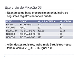 Exercício de Fixação 03 
Usando como base o exercício anterior, insira os 
seguintes registros na tabela criada: 
NOME CIDADE VL_ULT_COMPRA VL_DEBITO 
FULANO RIO BRANCO 100 100 
CICLANO RBCO 80 80 
BELTRANO RIO BRANCO-AC 120.50 20.50 
NOCEGO RIO BRANCO-AC 30 60 
NOCEGO RIO BRANCO-AC 120 120 
Além destes registros, insira mais 5 registros nessa 
tabela, com o VL_DEBITO igual a 0. 
 