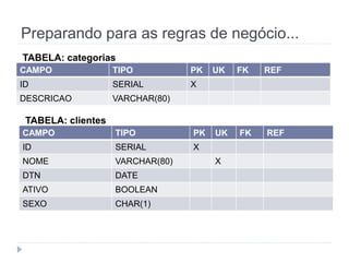 Preparando para as regras de negócio... 
TABELA: categorias 
CAMPO TIPO PK UK FK REF 
ID SERIAL X 
DESCRICAO VARCHAR(80) 
TABELA: clientes 
CAMPO TIPO PK UK FK REF 
ID SERIAL X 
NOME VARCHAR(80) X 
DTN DATE 
ATIVO BOOLEAN 
SEXO CHAR(1) 
 