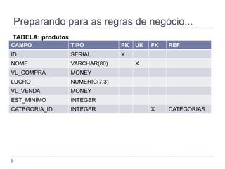 Preparando para as regras de negócio... 
TABELA: produtos 
CAMPO TIPO PK UK FK REF 
ID SERIAL X 
NOME VARCHAR(80) X 
VL_COMPRA MONEY 
LUCRO NUMERIC(7,3) 
VL_VENDA MONEY 
EST_MINIMO INTEGER 
CATEGORIA_ID INTEGER X CATEGORIAS 
 