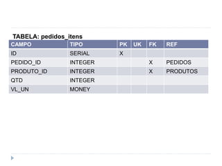 TABELA: pedidos_itens 
CAMPO TIPO PK UK FK REF 
ID SERIAL X 
PEDIDO_ID INTEGER X PEDIDOS 
PRODUTO_ID INTEGER X PRODUTOS 
QTD INTEGER 
VL_UN MONEY 
 