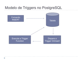 Modelo de Triggers no PostgreSQL 
Tabela 
Comando 
INSERT 
Dispara a 
Trigger OnInsert 
Executa a Trigger 
Function 
 