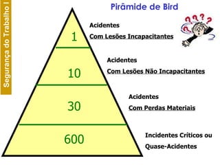 Pirâmide de Bird 1 10 30 Acidentes Com Lesões Incapacitantes Acidentes Com Lesões Não Incapacitantes Acidentes Com Perdas Materiais 600 Incidentes Críticos ou Quase-Acidentes 