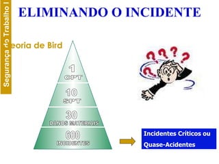 Teoria de Bird Incidentes Críticos ou Quase-Acidentes ELIMINANDO O INCIDENTE 1 10 30 600 CPT SPT INCIDENTES DANOS MATERIAIS 