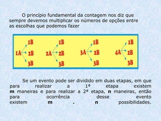 O princípio fundamental da contagem nos diz que sempre devemos multiplicar os números de opções entre as escolhas que podemos fazerSe um evento pode ser dividido em duas etapas, em que para realizar a 1ª etapa existemm maneiras e para realizar a 2ª etapa, n maneiras, então para ocorrência desse eventoexistem m . n possibilidades. 