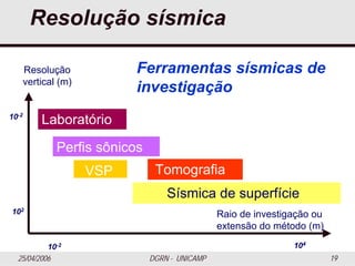 25/04/2006 DGRN - UNICAMP 19
Resolução sísmica
Resolução
vertical (m)
Laboratório
Perfis sônicos
Ferramentas sísmicas de
investigação
VSP Tomografia
Sísmica de superfície
10-2
102
10-2
Raio de investigação ou
extensão do método (m)
104
 