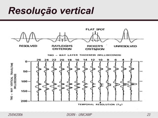 25/04/2006 DGRN - UNICAMP 23
Resolução vertical
 