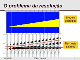 25/04/2006 DGRN - UNICAMP 25
O problema da resolução
Resposta
sísmica
Modelo
geológico
 