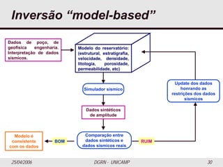 25/04/2006 DGRN - UNICAMP 30
Inversão “model-based”
Dados de poço, de
geofísica engenharia.
Interpretação de dados
sísmicos.
Modelo do reservatório:
(estrutural, estratigrafia,
velocidade, densidade,
litologia, porosidade,
permeabilidade, etc)
Simulador sísmico
Dados sintéticos
de amplitude
Comparação entre
dados sintéticos e
dados sísmicos reais
Update dos dados
honrando as
restrições dos dados
sísmicos
RUIMBOM
Modelo é
consistente
com os dados
 