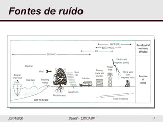 25/04/2006 DGRN - UNICAMP 7
Fontes de ruído
 