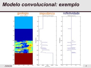 25/04/2006 DGRN - UNICAMP 9
Modelo convolucional: exemplo
geologia impedância refletividade
 