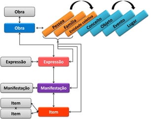 Obra


     Obra




Expressão       Expressão




Manifestação   Manifestação


   Item

   Item           Item
 