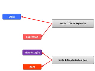 Obra

                       Seção 2: Obra e Expressão




        Expressão




       Manifestação

                      Seção 1: Manifestação e Item

          Item
 