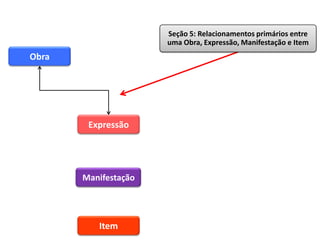 Seção 5: Relacionamentos primários entre
                      uma Obra, Expressão, Manifestação e Item
Obra




        Expressão




       Manifestação




          Item
 
