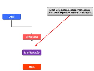 Seção 5: Relacionamentos primários entre
                      uma Obra, Expressão, Manifestação e Item
Obra




        Expressão




       Manifestação




          Item
 