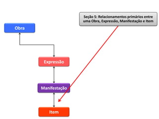 Seção 5: Relacionamentos primários entre
                      uma Obra, Expressão, Manifestação e Item
Obra




        Expressão




       Manifestação




          Item
 