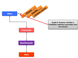Obra


                          Seção 6: Pessoas, Famílias e
                      Entidades coletivas associadas com
                                  um recurso
        Expressão




       Manifestação




          Item
 