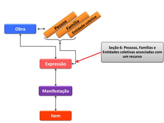Obra


                          Seção 6: Pessoas, Famílias e
                      Entidades coletivas associadas com
                                  um recurso
        Expressão




       Manifestação




          Item
 