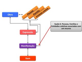 Obra


                          Seção 6: Pessoas, Famílias e
                      Entidades coletivas associadas com
                                  um recurso
        Expressão




       Manifestação




          Item
 