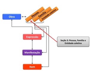 Obra




        Expressão
                      Seção 3: Pessoa, Família e
                          Entidade coletiva


       Manifestação




          Item
 