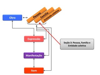 Obra




        Expressão
                      Seção 3: Pessoa, Família e
                          Entidade coletiva


       Manifestação




          Item
 