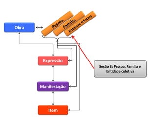 Obra




        Expressão
                      Seção 3: Pessoa, Família e
                          Entidade coletiva


       Manifestação




          Item
 