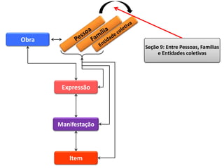 Obra
                      Seção 9: Entre Pessoas, Famílias
                           e Entidades coletivas




        Expressão




       Manifestação




          Item
 