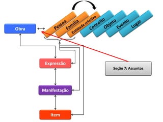 Obra




        Expressão
                      Seção 7: Assuntos




       Manifestação




          Item
 