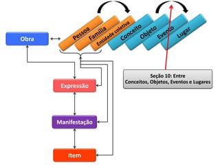 Obra




                                 Seção 10: Entre
                      Conceitos, Objetos, Eventos e Lugares
        Expressão




       Manifestação




          Item
 