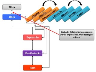Obra


Obra




                       Seção 8: Relacionamentos entre
                      Obras, Expressões, Manifestações
        Expressão                   e Itens




       Manifestação




          Item
 