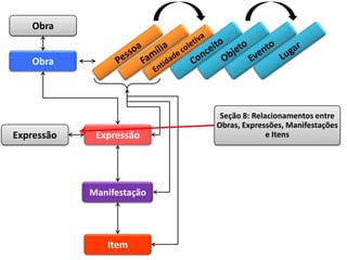 Obra


   Obra




                            Seção 8: Relacionamentos entre
                           Obras, Expressões, Manifestações
Expressão    Expressão                   e Itens




            Manifestação




               Item
 